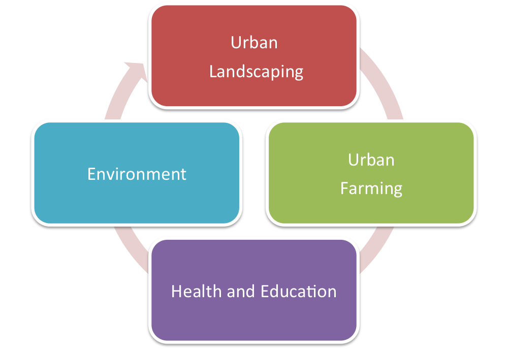 Green, in, Future,Actuating sustainability, focus areas