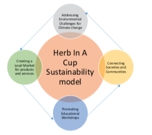 sustainability model, balan gopal, herbinacup